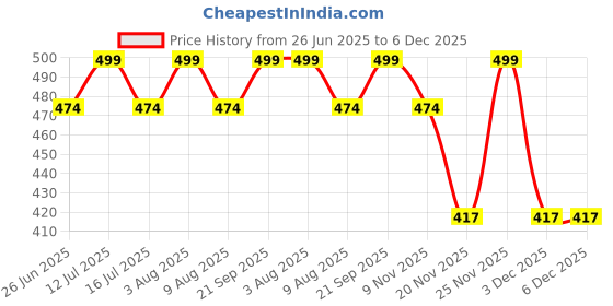 amazon.in pepperika Women's Long Leg Full Coverage Boyshort Underwear Cotton Bloomer Briefs Hipster Under Dress Under Skirt Boy Leg Panties Combo Pack Multicolor pepperika Price History Graph from 26 Jun 2025 to 6 Dec 2025