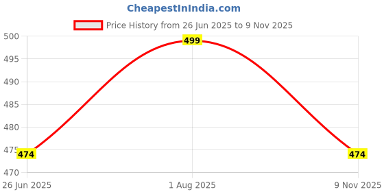 amazon.in pepperika Women's Plus Size Panties High Waist Cotton Brief Maternity Pregnancy C-Section Recovery Underwear Combo (Colors and Prints May Vary) Multicolor pepperika Price History Graph from 26 Jun 2025 to 9 Nov 2025