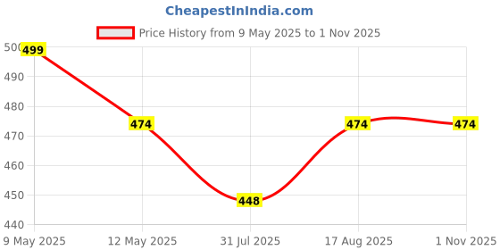 amazon.in Pepperika Women's Plus Size Panties High Waist Cotton Brief Maternity Pregnancy C-Section Recovery Underwear Combo (Prints and Colors May Vary) Multicolor pepperika Price History Graph from 9 May 2025 to 1 Nov 2025