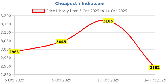amazon.in Pepperlonely India Natural Sea Shells Mixed, Small, 1/4 Inch to 1 Inch in Sizes, 8 Oz, Apprx. 1500pc Shells Price History Graph from 5 Oct 2025 to 14 Oct 2025