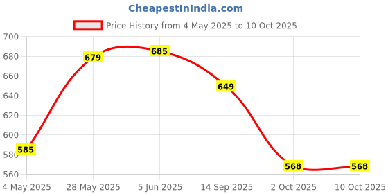 amazon.in Peppermint 3 X Peppermint Field Aromatic Nasal Inhaler Relief Cold Dizzy & Sinus Congestion. Price History Graph from 4 May 2025 to 9 Oct 2025