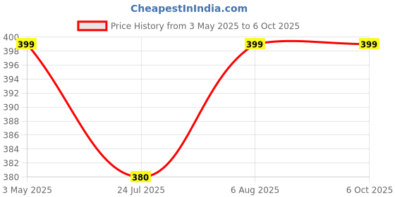 amazon.in Pepplo Tabletop Cat Shape Makeup Mirror Shaving Mirror, Free Standing Table Vanity Mirror On Stand With Rotation (1Pcs, White) Round, Framed - Glass pepplo Price History Graph from 3 May 2025 to 6 Oct 2025