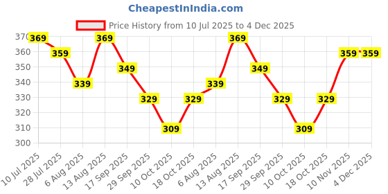 amazon.in peppyzone Army Printed 100% Cotton Tank Top Vest for Men peppyzone Price History Graph from 10 Jul 2025 to 3 Dec 2025
