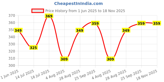 amazon.in peppyzone Bulls 23 Printed Cotton Tank Top Vest for Men peppyzone Price History Graph from 1 Jun 2025 to 18 Nov 2025