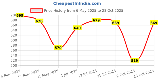 amazon.in peppyzone Men's Cotton Camouflage Slim Fit Track Pants for Men & Joggers | Durable Sports Trackpant – Ideal for Gym, Casual, Running & Active Wear | Men Trackpants peppyzone Price History Graph from 6 May 2025 to 28 Oct 2025