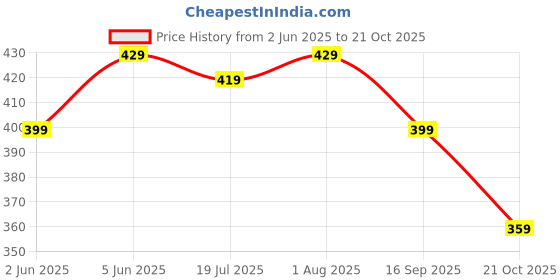 amazon.in peppyzone Men's S to 5XL Designer Men Vest Teddy Printed Cotton Sando/Baniyan/Ganji for Men and Boys - Perfect for Gym Workouts, Vacations, and Beaches peppyzone Price History Graph from 2 Jun 2025 to 21 Oct 2025