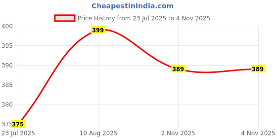 amazon.in Peppyzone Men's (S to 5XL) Textured Stretchable Dry Fit Polyester Sports Shorts for Men, Activewear Shorts for Men peppyzone Price History Graph from 23 Jul 2025 to 4 Nov 2025