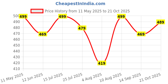 amazon.in peppyzone Men's Stylish Latest Cargo Shorts Pant for Men Cotton Casual Shorts for Man peppyzone Price History Graph from 11 May 2025 to 21 Oct 2025