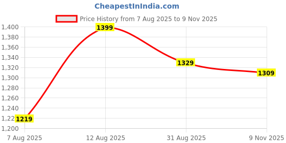 amazon.in peppyzone S to 5XL Stylish Printed Cotton Round Neck Tshirt for Men - 100% Cotton, Half Sleeve, Combo Pack of 3 T Shirts for Men peppyzone Price History Graph from 7 Aug 2025 to 9 Nov 2025