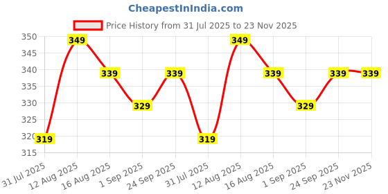 amazon.in peppyzone Solid Cotton Tank Top Vest for Men peppyzone Price History Graph from 31 Jul 2025 to 22 Nov 2025