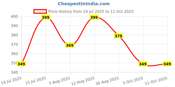 amazon.in peppyzone Solid Cotton Tank Top Vest for Men peppyzone Price History Graph from 14 Jul 2025 to 11 Oct 2025