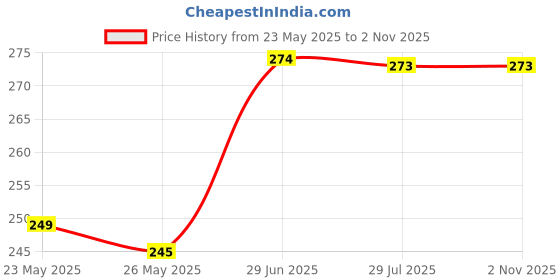 amazon.in PEPRMROE 10 Pcs 2 inch Silver Metal Hoop Ring Macrame Ring for Dream Catcher Crafts Decoration DIY Projects Price History Graph from 23 May 2025 to 1 Nov 2025