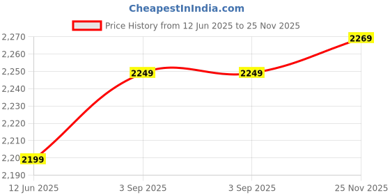 amazon.in peps Neck Guard Memory Moulded Pillow Price History Graph from 12 Jun 2025 to 25 Nov 2025