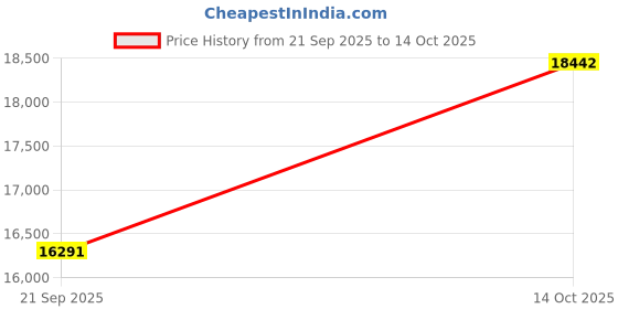 amazon.in Peps Spring Koil Ortho Luxury 8-Inch Queen Size Mattress|Pocket Spring Core with Memory Foam Top|Luxe Sleep System|Enhanced Body Contouring|10-Year Warranty Price History Graph from 21 Sep 2025 to 14 Oct 2025