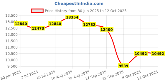 amazon.in peps Springkoil | 06-Inch Bonnell Spring Mattress - Double Size (72X48X06) Medium Firm, Orthopedic Support, 5-Year Warranty, Maroon | Includes 2 Free Pillows Price History Graph from 30 Jun 2025 to 11 Oct 2025