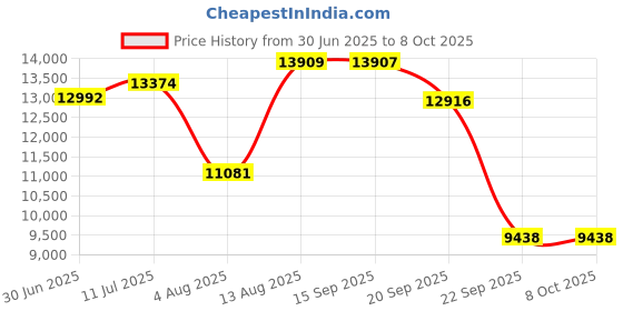 amazon.in peps Springkoil | 06-Inch Bonnell Spring Mattress - Double Size (75X48X06) Medium Firm, Orthopedic Support, 5-Year Warranty, Maroon | Includes 2 Free Pillows Price History Graph from 30 Jun 2025 to 8 Oct 2025