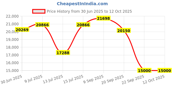 amazon.in peps Springkoil | 06-Inch Bonnell Spring Mattress - King Size (78X72X06) Medium Firm, Orthopedic Support, 5-Year Warranty, Maroon | Includes 2 Free Pillows Price History Graph from 30 Jun 2025 to 12 Oct 2025