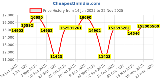 amazon.in peps Springkoil | 06-Inch Bonnell Spring Mattress - Queen Size (72X60X06) Medium Firm, Orthopedic Support, 5-Year Warranty, Maroon | Includes 2 Free Pillows Price History Graph from 14 Jun 2025 to 22 Nov 2025