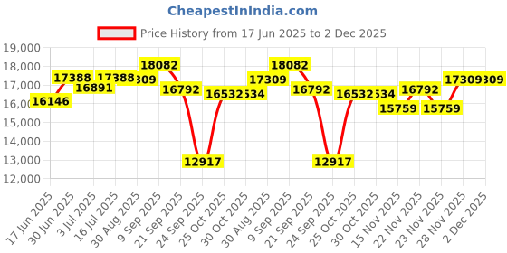 amazon.in peps Springkoil | 06-Inch Bonnell Spring Mattress - Queen Size (78X60X06) Medium Firm, Orthopedic Support, 5-Year Warranty, Maroon | Includes 2 Free Pillows Price History Graph from 17 Jun 2025 to 2 Dec 2025