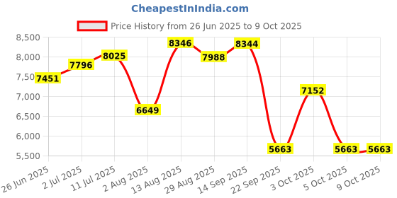 amazon.in peps Springkoil | 06-Inch Bonnell Spring Mattress - Single Size (72X30X06) Medium Firm, Orthopedic Support, 5-Year Warranty, Maroon | Includes 1 Free Pillows Price History Graph from 26 Jun 2025 to 8 Oct 2025