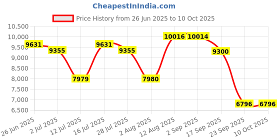 amazon.in peps Springkoil | 06-Inch Bonnell Spring Mattress - Single Size (72X36X06) Medium Firm, Orthopedic Support, 5-Year Warranty, Maroon | Includes 1 Free Pillows Price History Graph from 26 Jun 2025 to 10 Oct 2025