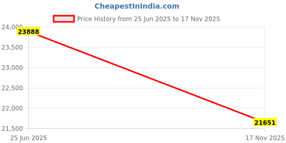 amazon.in peps Springkoil | 06 - Inch Pillow Top Bonnell Spring Mattress - King Size(78X72X06)| Medium Firm, Orthopedic Support, 5-Year Warranty, Dark Blue | Includes 2 Free Pillows Price History Graph from 25 Jun 2025 to 17 Nov 2025