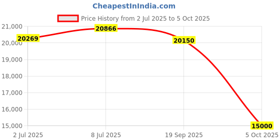 amazon.in peps Springkoil | 06 -InchBonnell Spring Mattress – King Size (78X72X06) Medium Firm, Orthopedic Support, 5-Year Warranty, Dark Blue | Includes 2 Free Pillows Price History Graph from 2 Jul 2025 to 5 Oct 2025