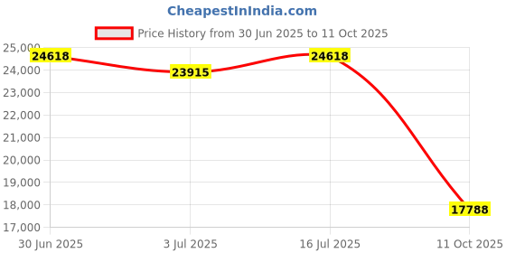 amazon.in peps Springkoil | 08-Inch Bonnell Spring Mattress - King Size (78X72X08) Medium Firm, Orthopedic Support, 5-Year Warranty, Maroon | Includes 2 Free Pillows Price History Graph from 30 Jun 2025 to 11 Oct 2025