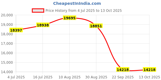 amazon.in peps Springkoil | 08-Inch Bonnell Spring Mattress - Queen Size (72X60X08) Medium Firm, Orthopedic Support, 5-Year Warranty, Maroon | Includes 2 Free Pillows peps Price History Graph from 4 Jul 2025 to 12 Oct 2025