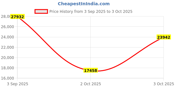 amazon.in peps Springkoil | 08 - Inch Pillow Top Bonnell Spring Mattress - King Size(78X72X08)| Medium Firm, Orthopedic Support, 5-Year Warranty, Maroon | Includes 2 Free Pillows Price History Graph from 3 Sep 2025 to 3 Oct 2025