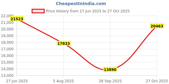 amazon.in peps Springkoil | 08 - Inch Pillow Top Bonnell Spring Mattress - Queen Size(75X60X08)| Medium Firm, Orthopedic Support, 5-Year Warranty, Maroon | Includes 2 Free Pillows Price History Graph from 27 Jun 2025 to 27 Oct 2025