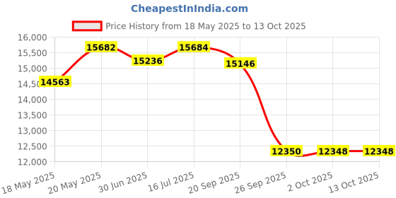 amazon.in peps Springkoil | 10-Inch Bonnell Spring Mattress - Double Size (72X48X10) Medium Firm, Orthopedic Support, 5-Year Warranty, Maroon | Includes 2 Free Pillows peps Price History Graph from 18 May 2025 to 13 Oct 2025