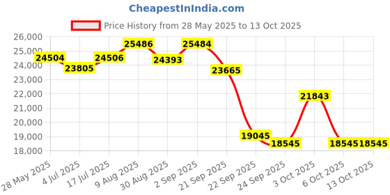 amazon.in peps Springkoil | 10-Inch Bonnell Spring Mattress - King Size (75X72X10) Medium Firm, Orthopedic Support, 5-Year Warranty, Maroon | Includes 2 Free Pillows Price History Graph from 28 May 2025 to 13 Oct 2025