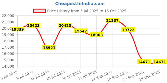 amazon.in peps Springkoil | 10-Inch Bonnell Spring Mattress - Queen Size (75X60X10) Medium Firm, Orthopedic Support, 5-Year Warranty, Maroon | Includes 2 Free Pillows Price History Graph from 3 Jul 2025 to 14 Oct 2025