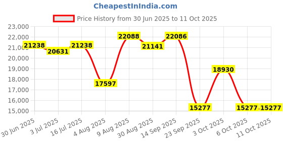 amazon.in peps Springkoil | 10-Inch Bonnell Spring Mattress - Queen Size (78X60X10) Medium Firm, Orthopedic Support, 5-Year Warranty, Maroon | Includes 2 Free Pillows Price History Graph from 30 Jun 2025 to 6 Oct 2025