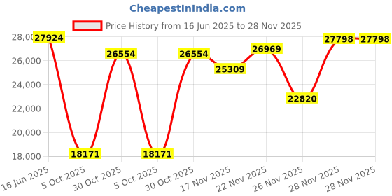 amazon.in peps Springkoil | 10 - Inch Pillow Top Bonnell Spring Mattress - King Size(78X72X10)| Medium Firm, Orthopedic Support, 5-Year Warranty, Maroon | Includes 2 Free Pillows Price History Graph from 16 Jun 2025 to 28 Nov 2025
