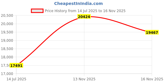 amazon.in peps Springkoil | 10 - Inch Pillow Top Bonnell Spring Mattress - Queen Size(72X60X10)| Medium Firm, Orthopedic Support, 5-Year Warranty, Dark Blue | Includes 2 Free Pillows Price History Graph from 14 Jul 2025 to 16 Nov 2025