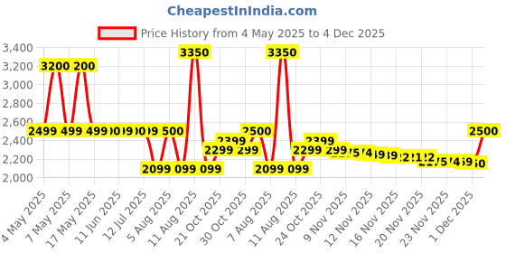 amazon.in Pepsi Black Can 250ml x 24 Units Price History Graph from 4 May 2025 to 4 Dec 2025