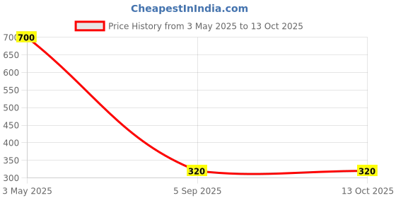 amazon.in Pepsi Black Soft Drink Can, 6 x 250 ml Price History Graph from 3 May 2025 to 12 Oct 2025