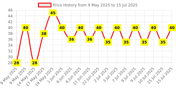 amazon.in Pepsi Cola Soft Drink, 750 Ml pepsi Price History Graph from 9 May 2025 to 15 Jul 2025