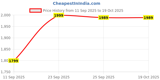 amazon.in Pepsi Max Cherry Can, 12 x 330 Price History Graph from 11 Sep 2025 to 16 Oct 2025