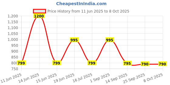amazon.in Pepsi Max Cherry Can, 4 x 330 Price History Graph from 11 Jun 2025 to 7 Oct 2025