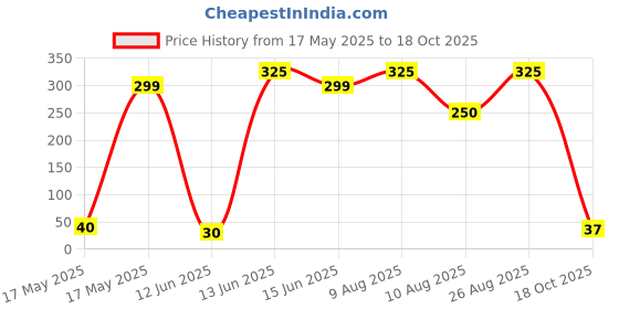 amazon.in Pepsi Max Sterling Can, 330 ml pepsi Price History Graph from 17 May 2025 to 18 Oct 2025