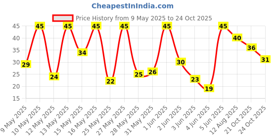 amazon.in pepsi Mountain Dew Soft Drink, 750 ml pepsi Price History Graph from 9 May 2025 to 24 Oct 2025