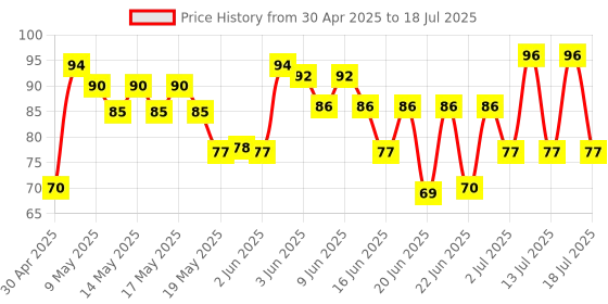 amazon.in Pepsi Soft Drink - 2.25L, Bottle pepsi Price History Graph from 30 Apr 2025 to 18 Jul 2025