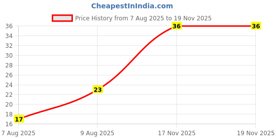amazon.in Pepsi Soft Drink, 330ml pepsi Price History Graph from 7 Aug 2025 to 17 Nov 2025