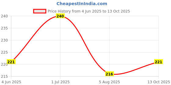 amazon.in Pepsi Zero Sugar Soft Drink (330 ml) - Pack of 6 pepsi Price History Graph from 4 Jun 2025 to 13 Oct 2025