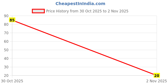 amazon.in Pepsi Zero Sugar Soft Drink, 400 ml pepsi Price History Graph from 30 Oct 2025 to 1 Nov 2025