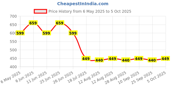 amazon.in PepsiCo Cola Flavor Chefsneed Pepsi Black 320Ml, Pack Of 4 Cans (Imported Product), Vegetarian Price History Graph from 6 May 2025 to 5 Oct 2025