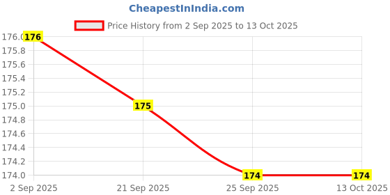 amazon.in Pepsin & Fungal Diastase Syrup for Digestion | Digestive Enzyme Syrup for Acidity, Gas, Bloating & Indigestion Relief | Pineapple Flavour Digestive Tonic for Adults & Kids | 200 ml Price History Graph from 2 Sep 2025 to 12 Oct 2025